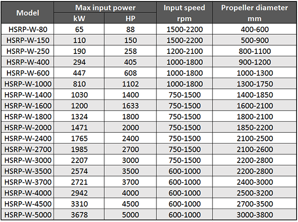 Main Technical Parameter of Marine Well Mounted Single Propeller Azimuth Thruster.png